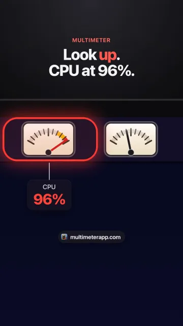 A CPU needle gauge at 96% in the Mac menu bar, from the video